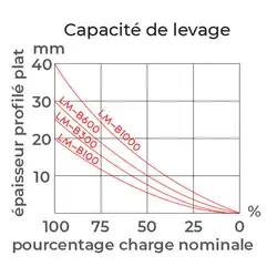 Levage magnétique 100 à 1000 kg