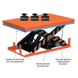 Table élévatrice électrique 1000 à 4000 kg